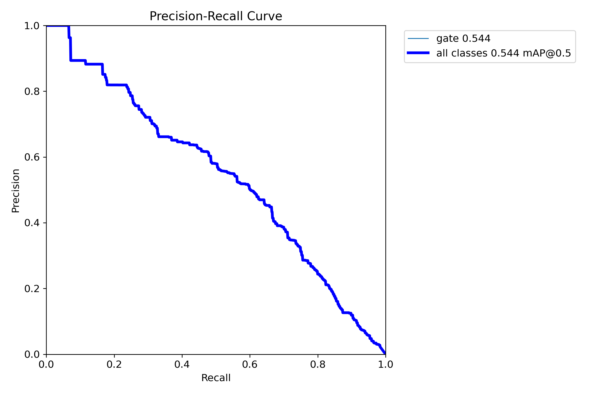 Precision-Recall curve